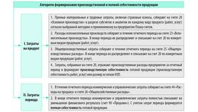 Административные расходы: что включают в ВкусВилл