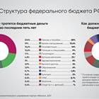Собственные доходы бюджетов: состав и характеристика